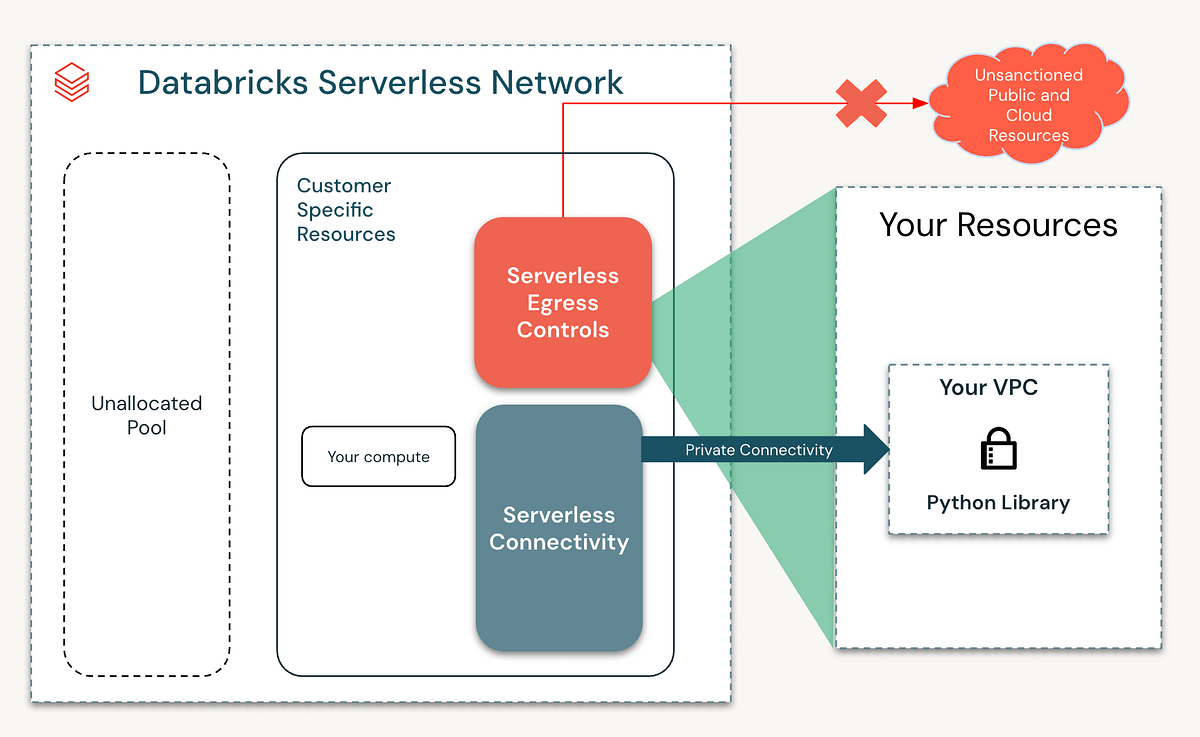 Databricks Serverless Base Environments: The Straight Playbook (with ...
