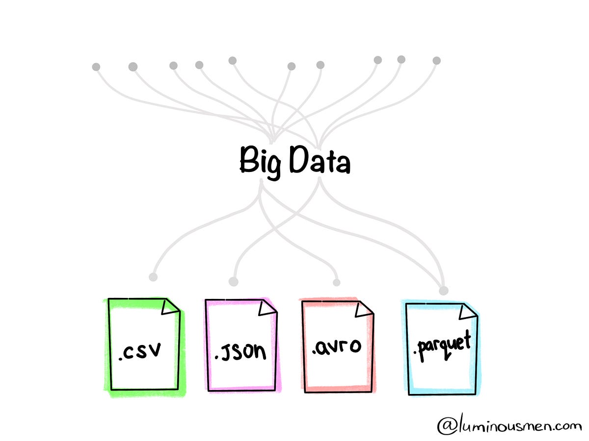 File Formats ที่ใช้กับงาน Big Data มีอะไรบ้าง? | by Heang Yuthakarn ...