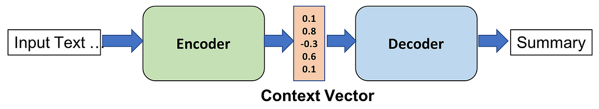 Exploring Generative AI: The Magic of Encoding, Decoding, and Context ...