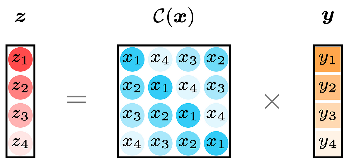 Intuitive Understanding of Circular Convolution | by Xinyu Chen (陈新宇 ...