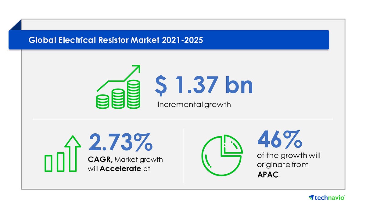 Electrical Resistor Market Industry Size, Share, Trends — Forecast and