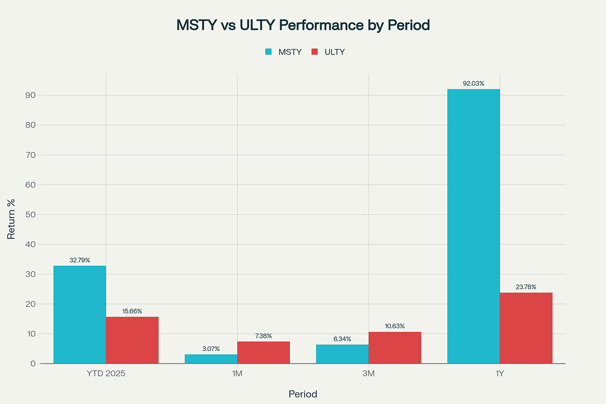 Are MSTY and ULTY Worth It in 2025? Expert Analysis | Medium
