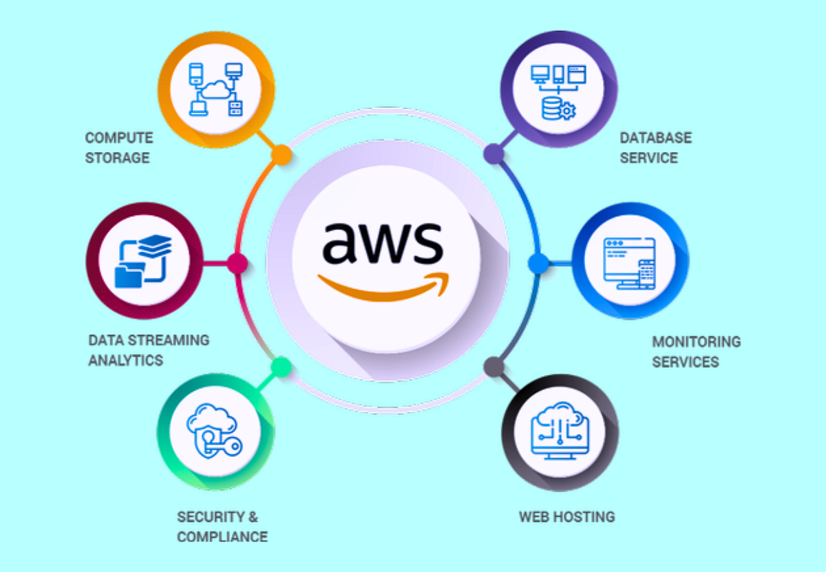 How AWS Managed Services (AMS) Can Power Up Your Cloud Tasks by 