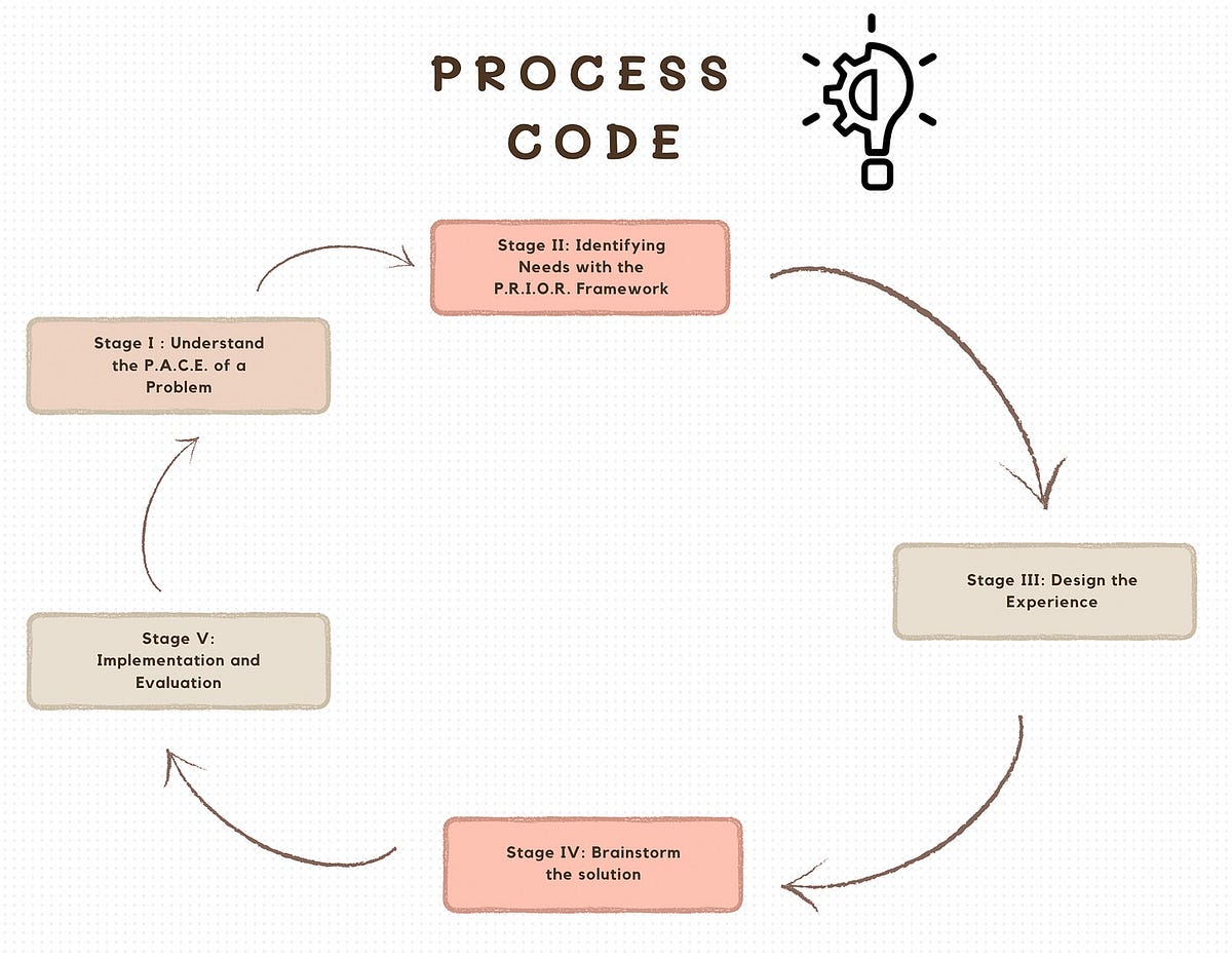 The Innovation Code: Process. Part II: Unlock the process code to be ...