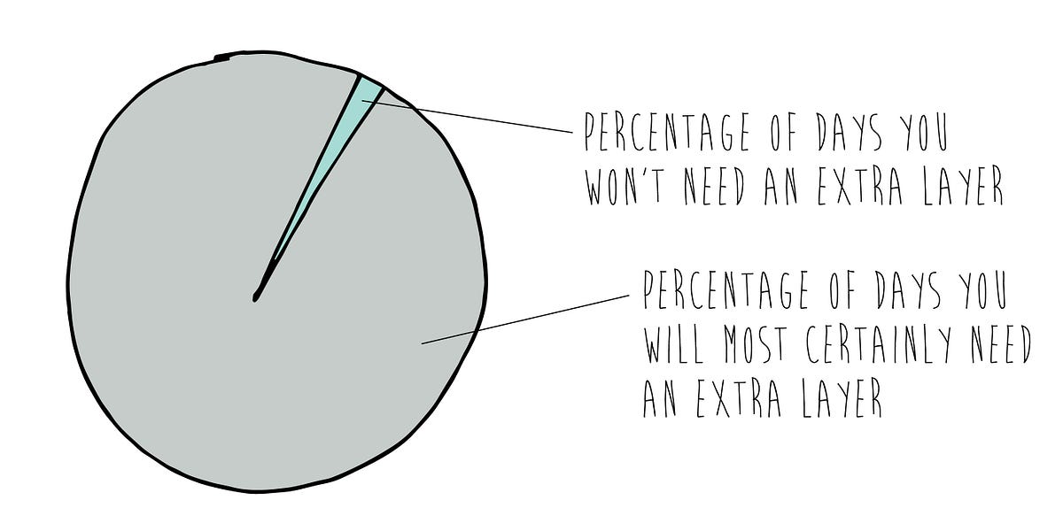 A Pretty Accurate Analysis of SF Weather — The Bold Italic — San Francisco