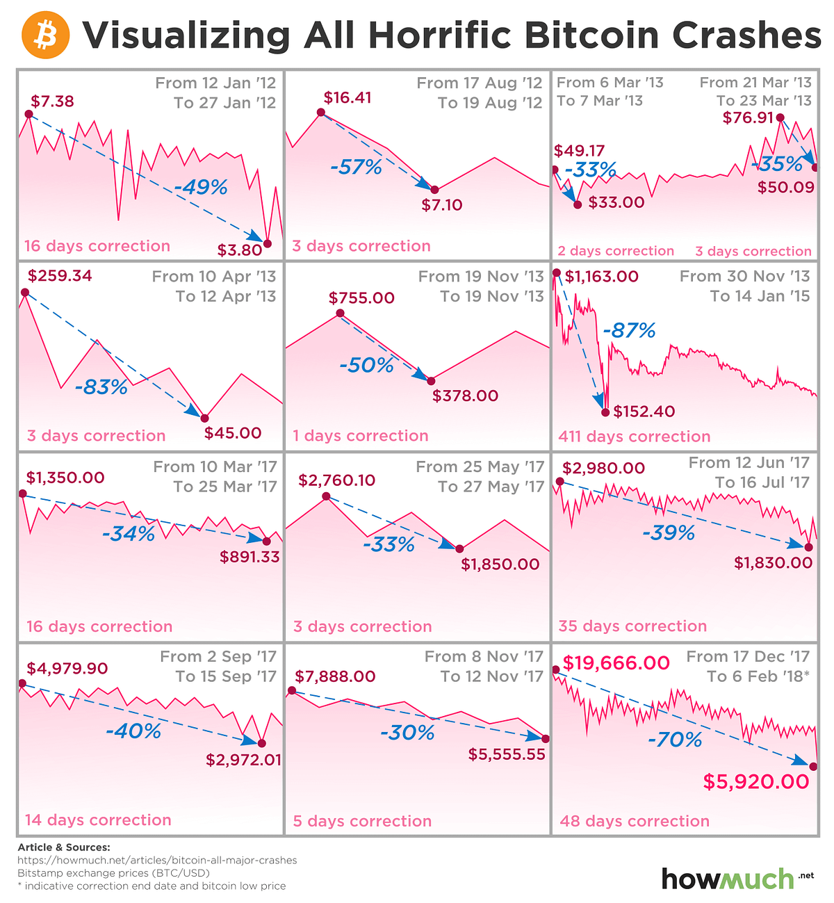 Visualizing the History of Bitcoin Crashes: Are Holders Prepared for the  Next Bull Run? | by Daala | Daala | Medium