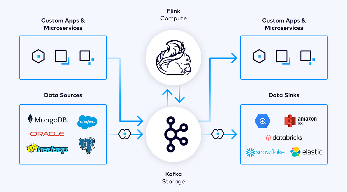 A Deep Dive Into Apache Flinks Datastream Api By Parin Patel Medium