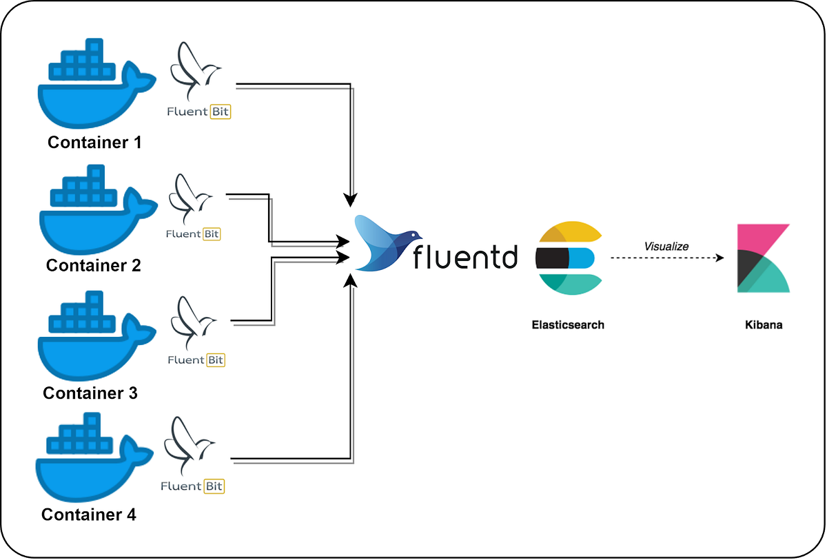 ECS Container Logs stream to ElasticSearch using Fluentd (EFK) by KTree Medium