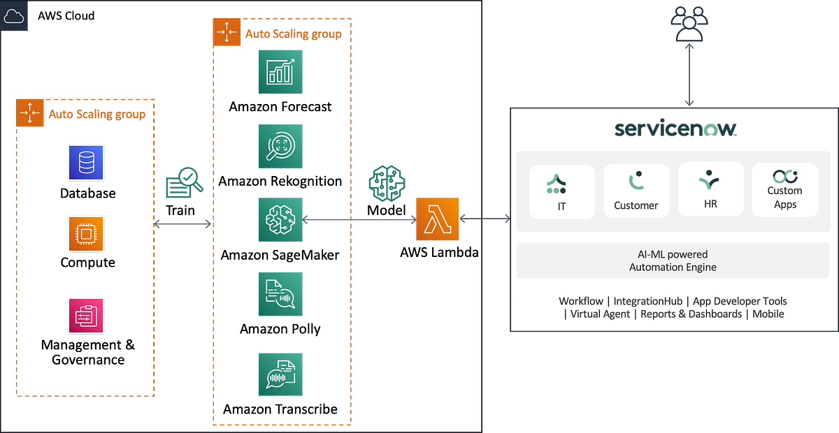 Integrating AWS Artificial Intelligence (AI) To ServiceNow Enterprise ...