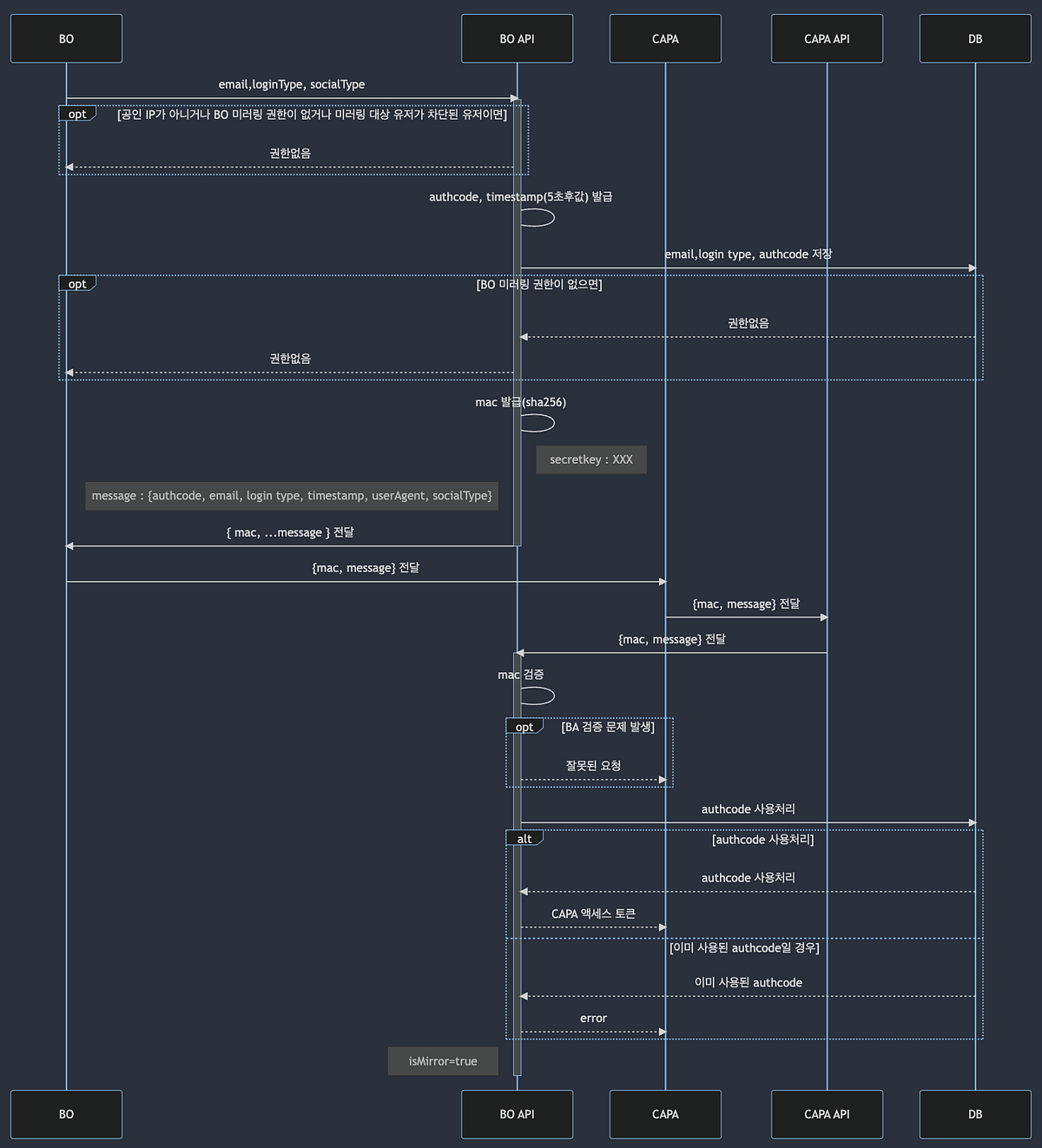 Hmac 인증을 이용한 mirroring 구현. hmac hashbased message… by jaemin Lee Jan, 2024 Medium