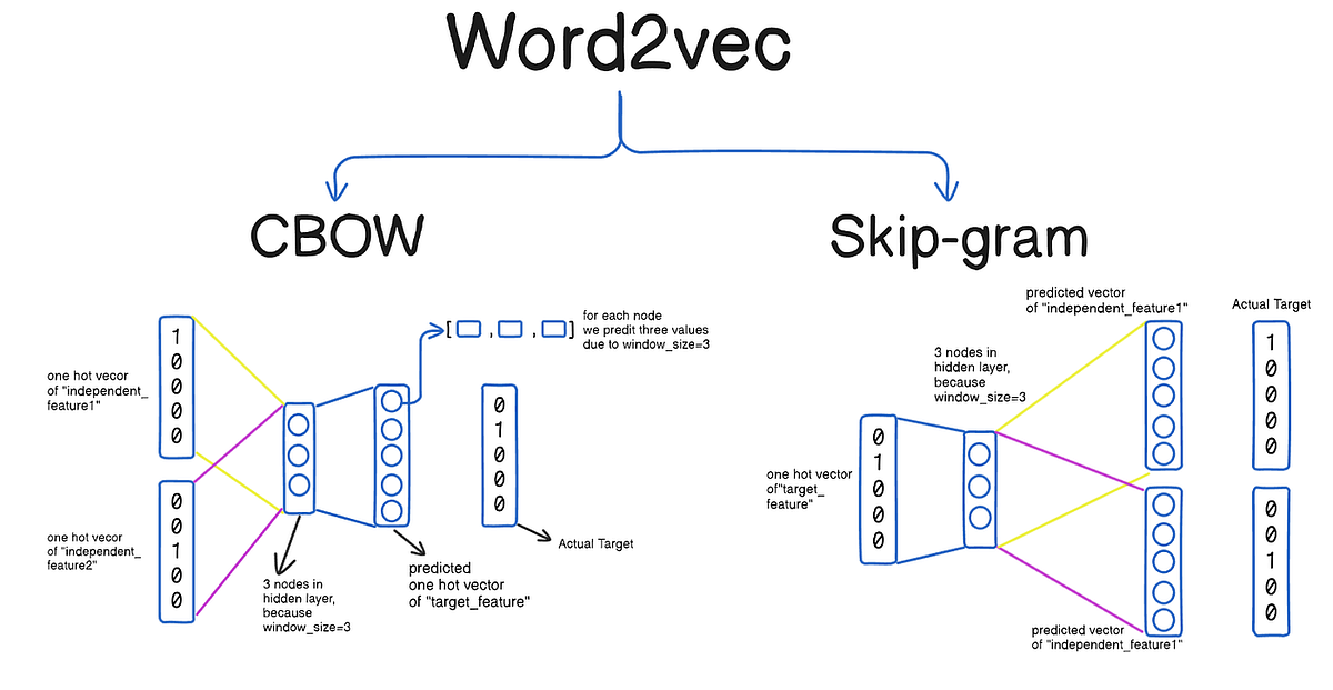Word2Vec: From Word Counts to Meaningful Vector Spaces | by Aditi ...