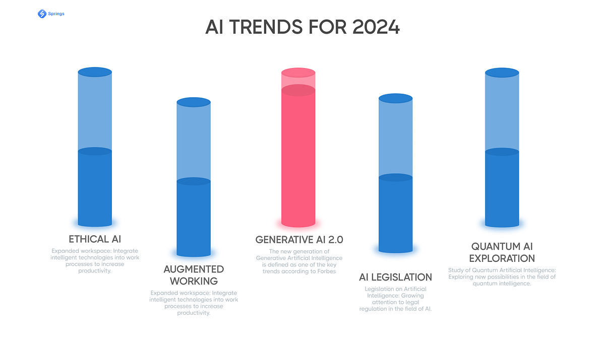 Integrating AI in 2024 best LLM use cases for startups by Springs