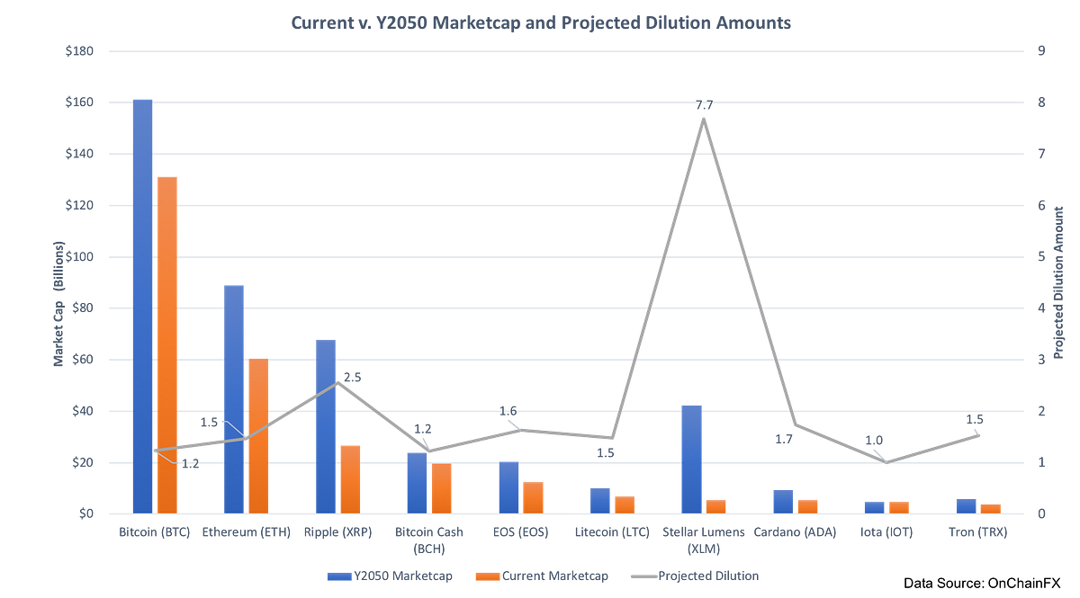 Crypto Dilution by Angelo Alessio Dig3st Medium