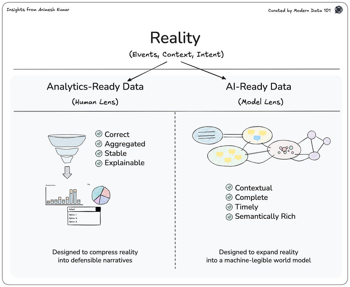 AI-Ready Data vs. Analytics-Ready Data