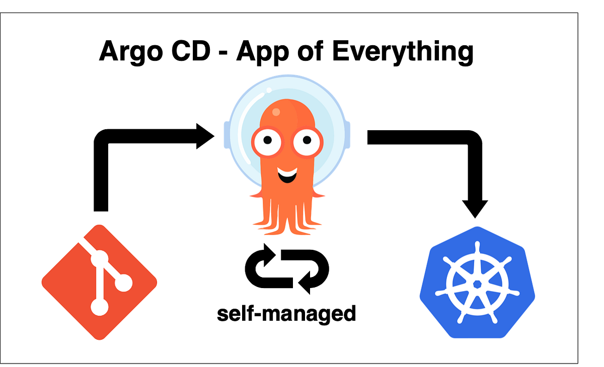 Argo CDSample app deployment. Self Managed Argo CD — App Of… by