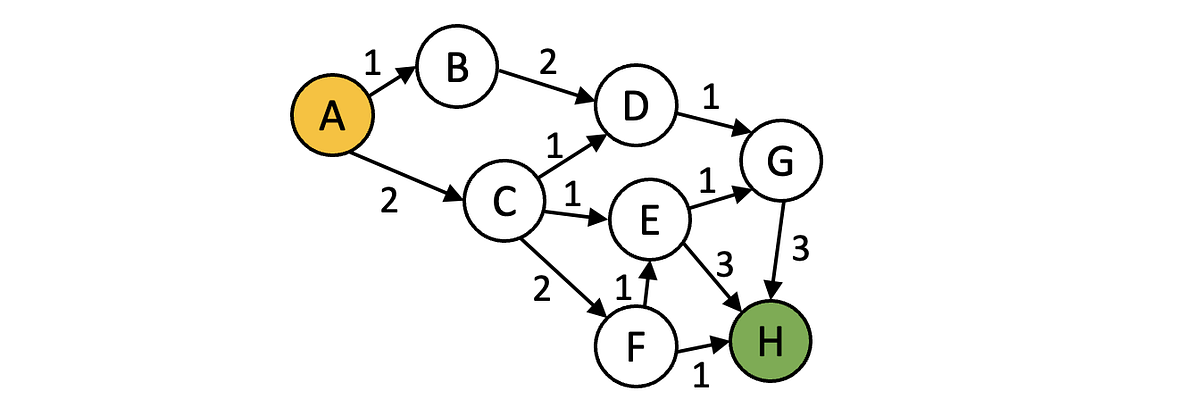 Unlocking the Steps of A*: A Step-by-Step Guide + Python code (part 2 ...