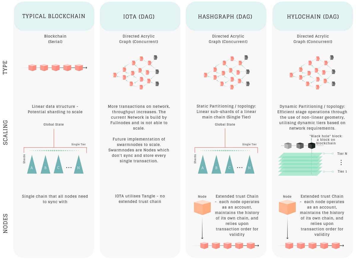 How Constellation is Different Than Blockchain | by Wyatt Meldman-Floch |  Constellation Network | Medium
