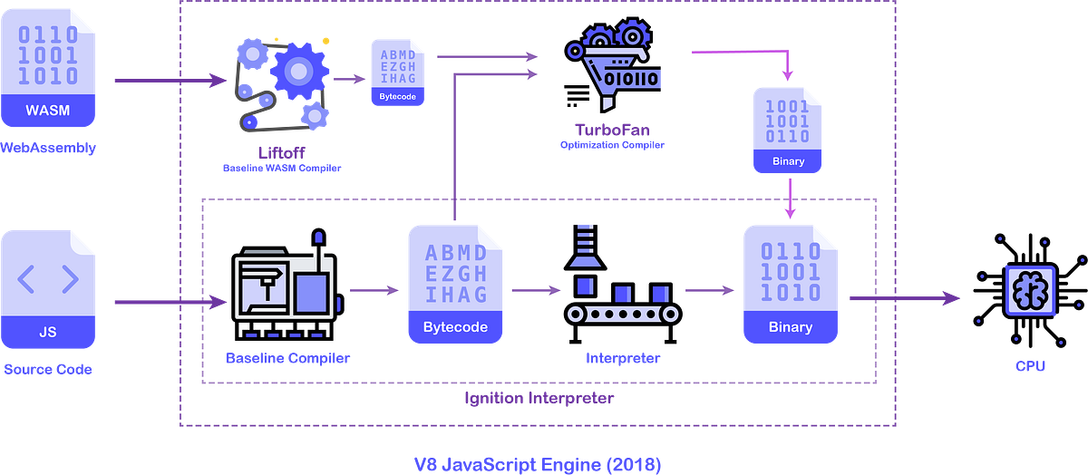 The State of Web Assembly in 2020 | by aesher9o1 | JavaScript in Plain ...