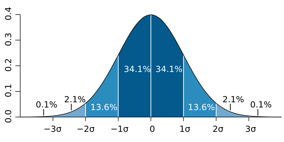 Liberal Arts Blog — The Three Giant Bell Curves in the Night Sky