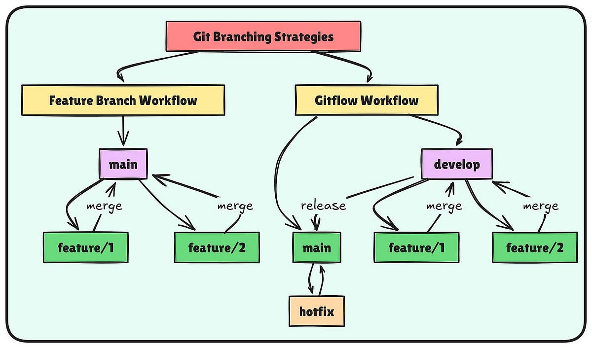 Git Branching Strategy: An overview | by NewMan_Vinay | Medium