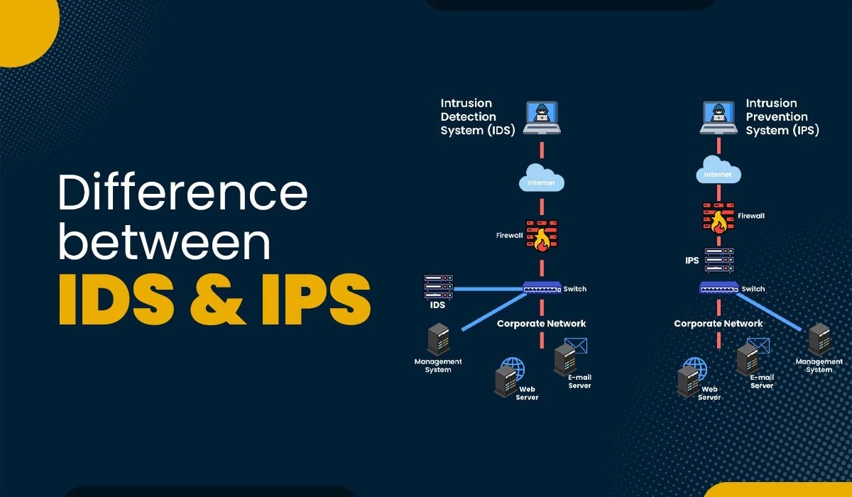 IDS and IPS. What is IDS and IPS? | by Haciyev Revan | Apr, 2024 | Medium