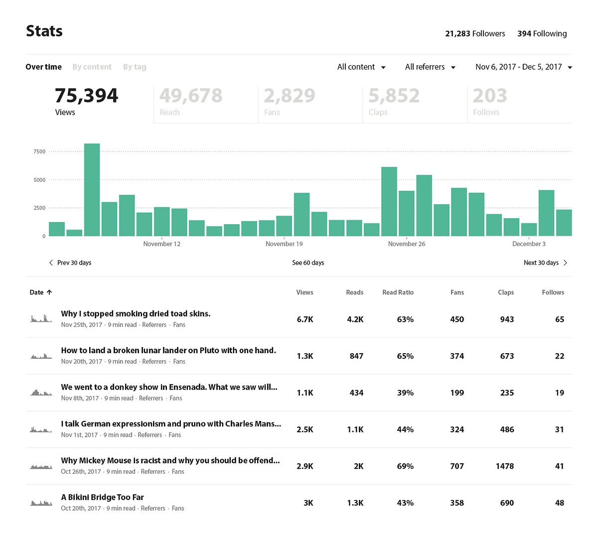 Doing Your Job For You: Redesigning the Medium Stats Page | by