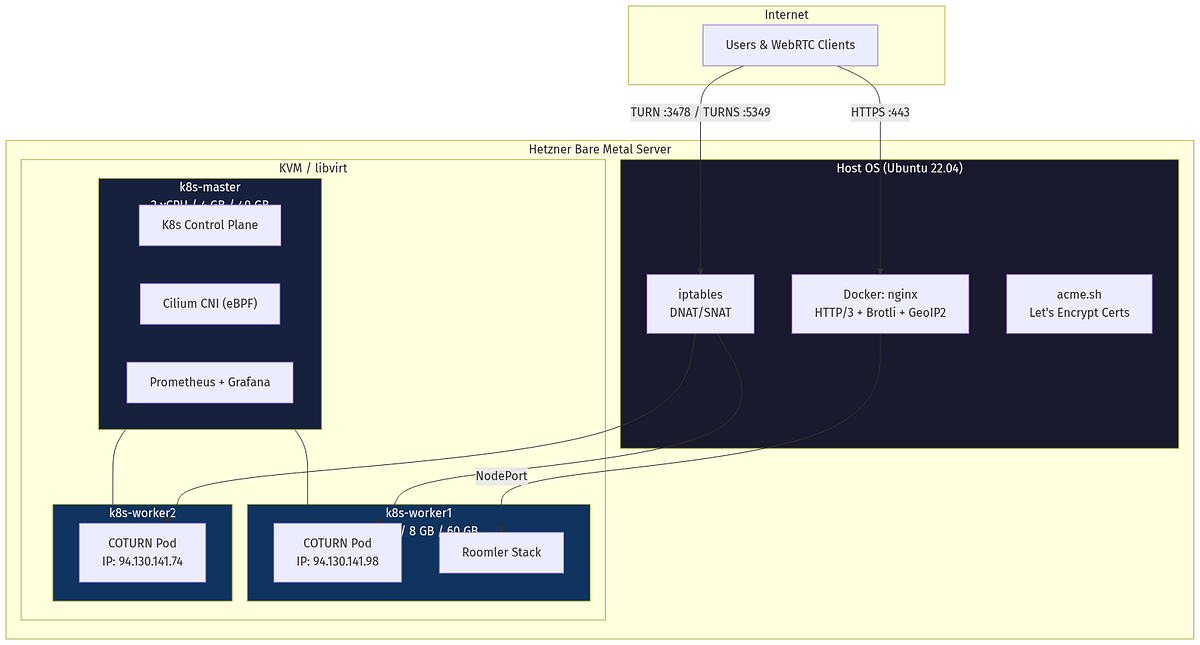 Part 1: Bootstrapping a High-Performance K8s Cluster on Bare Metal | by ...