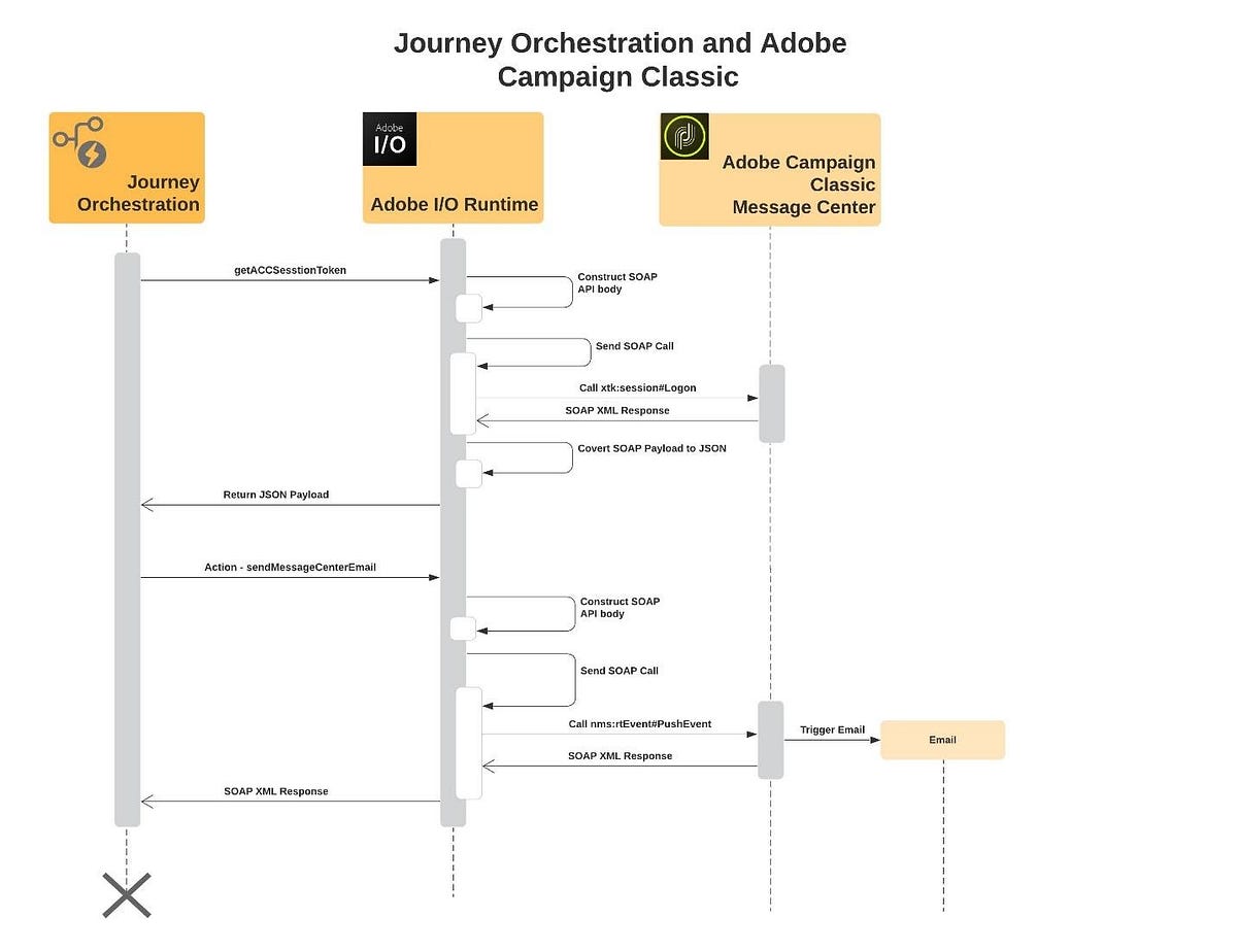 Adobe Campaign Classic Integration with Journey Orchestration | by ...