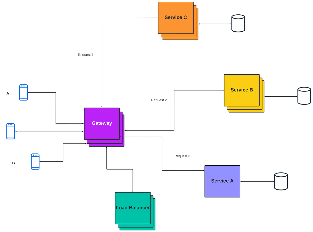 What is a load balancer?. In a distributed system, load balancing… | by ...
