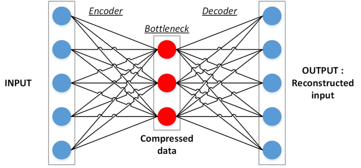 Generative modelling using Variational AutoEncoders(VAE) and Beta-VAE’s ...