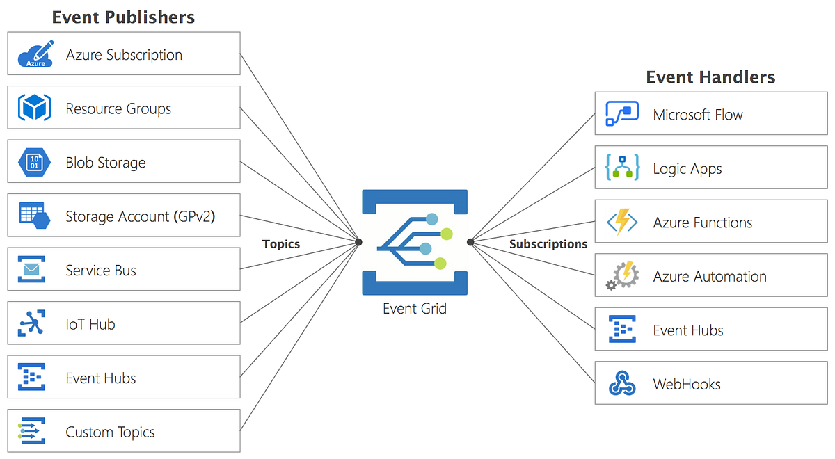 Azure Messaging When to use What and Why? Post 3 by Joseph