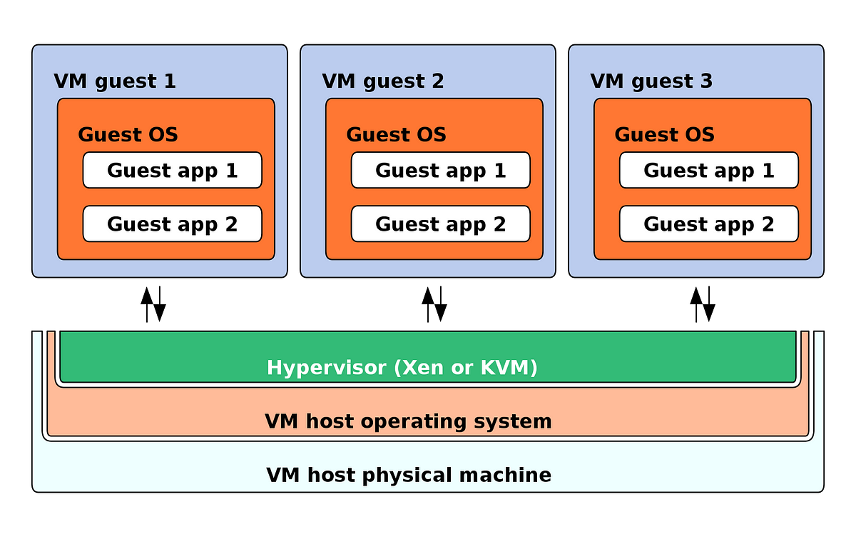 Virtualization in Distributed Systems | by Mudith praveen | Medium