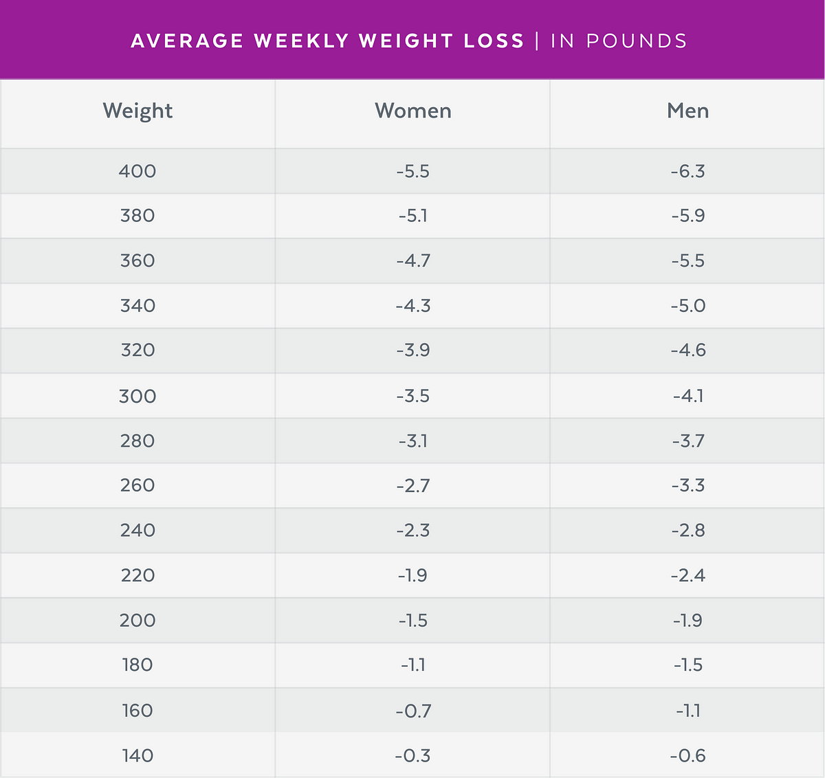 How Much Weight Loss Per Week Is Healthy Shed Pounds Safely By Abby How Much Weight Loss Per Week Is Healthy Shed Pounds Safely By Abby