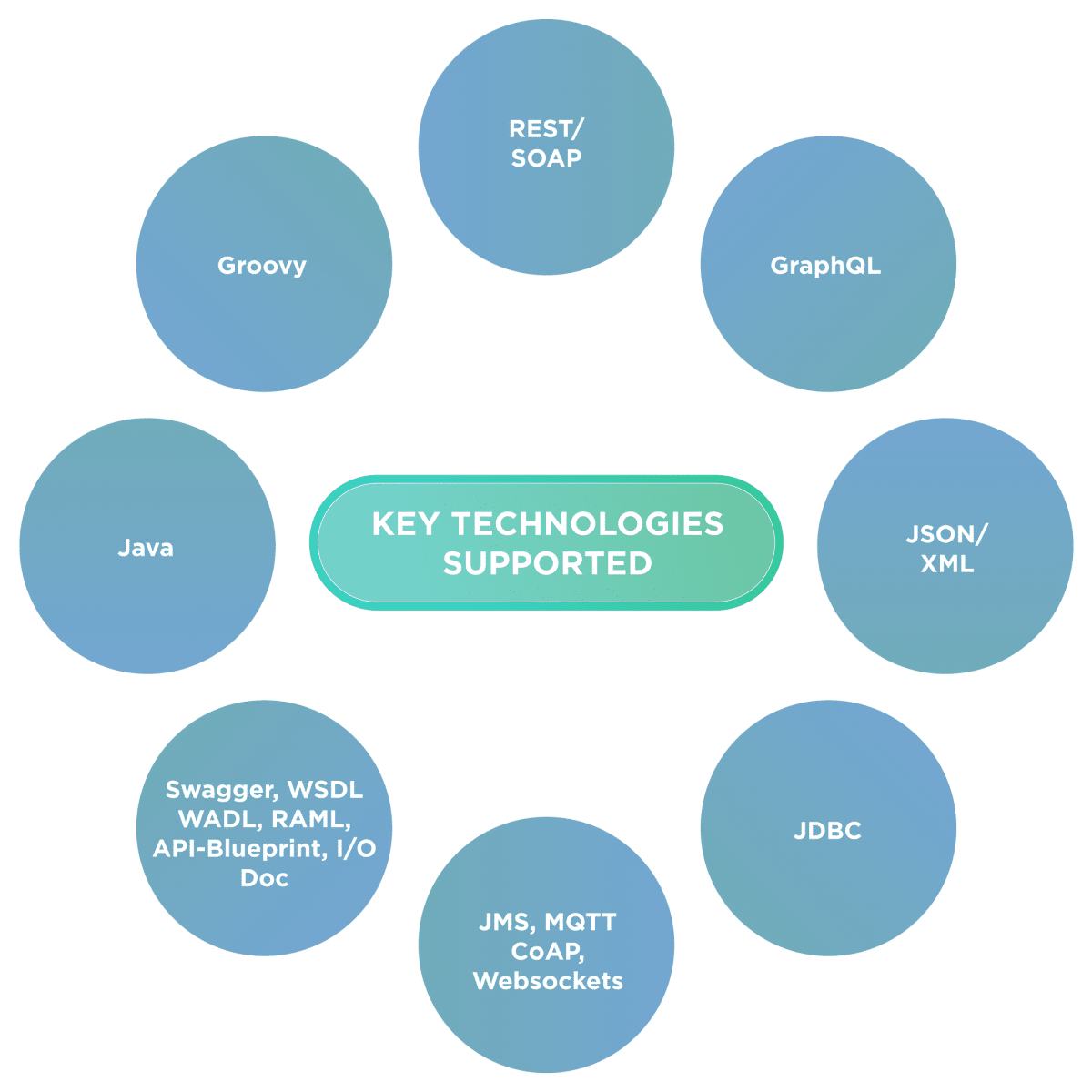 Introduction to SoapUI. What is soapUI? by Anusha Yakkala Medium