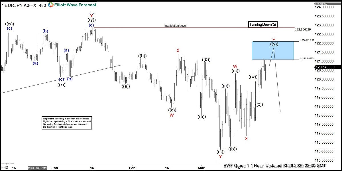 EURJPY Rejection in Blue Box Starts Next Leg Lower by Elliott Wave