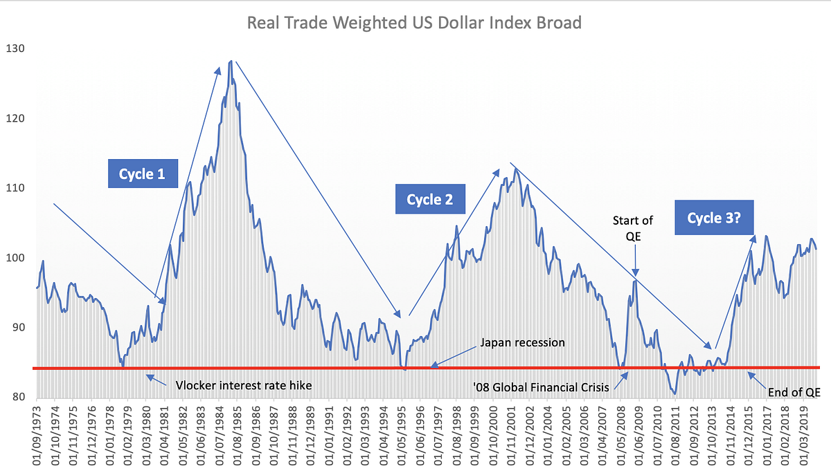 Unstoppable Force vs Immovable Object: The U.S. Dollar Story | by Mudassir  | Medium