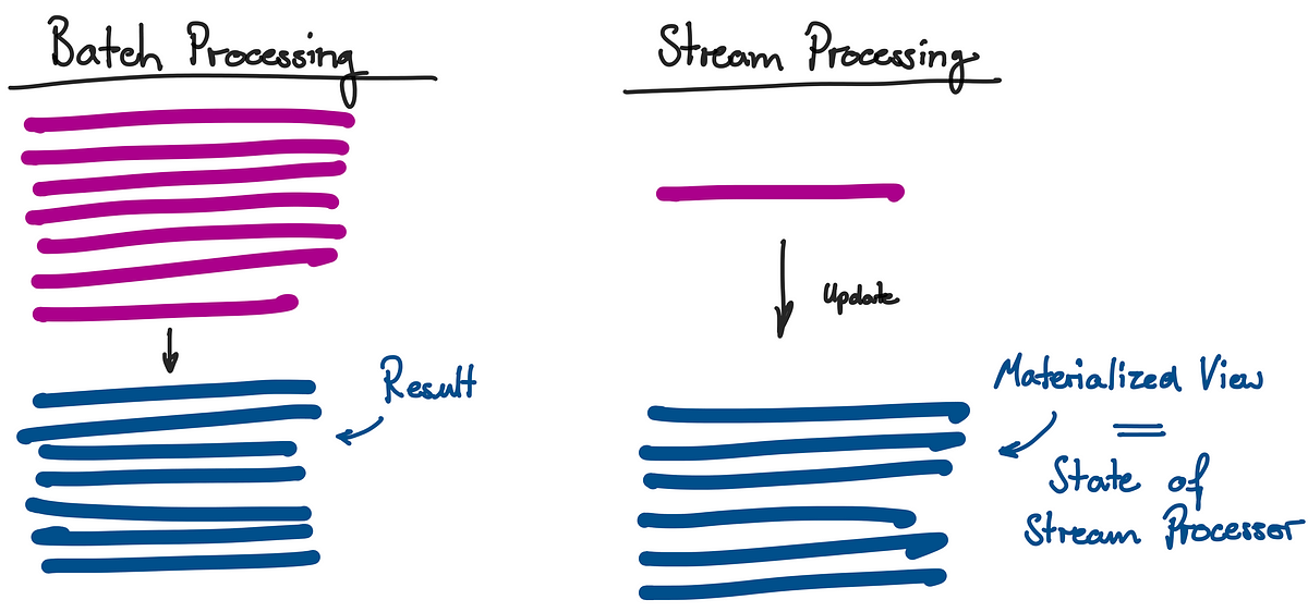 Stream Processes