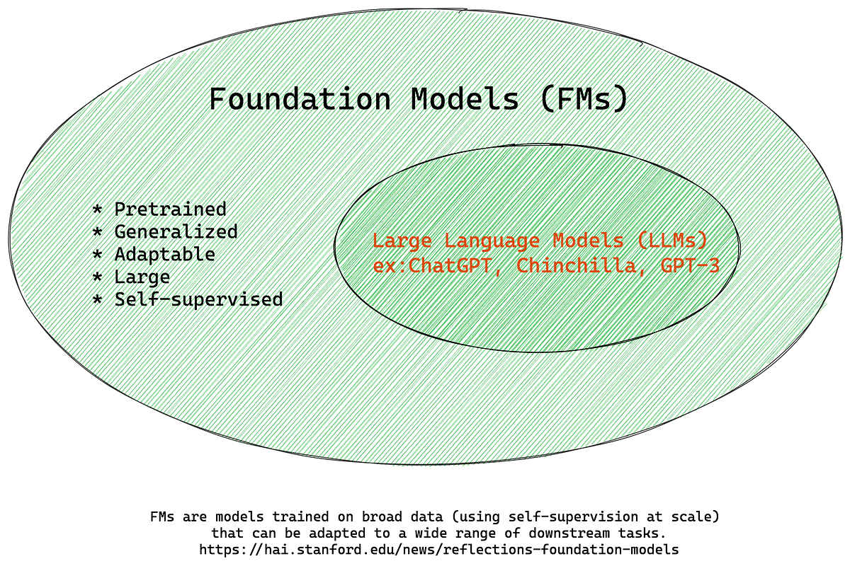 Essential Guide To Foundation Models And Large Language Models By