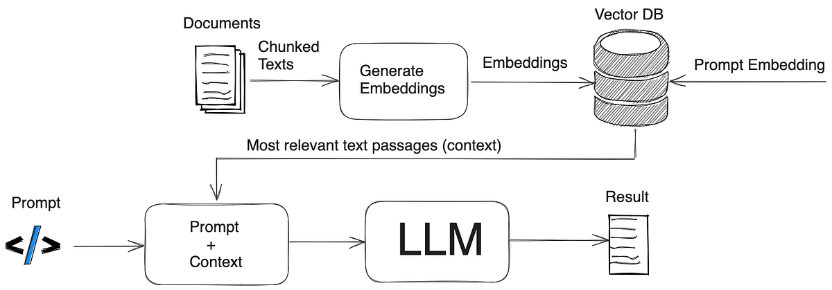 Retrieval-Augmented Generation (RAG) in LLMs | by Anıl Metin | GoPenAI