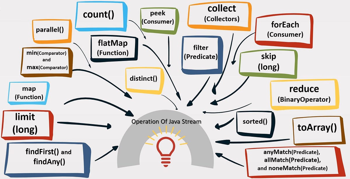 Know, Java Stream And Operations | by Howinjava | Medium
