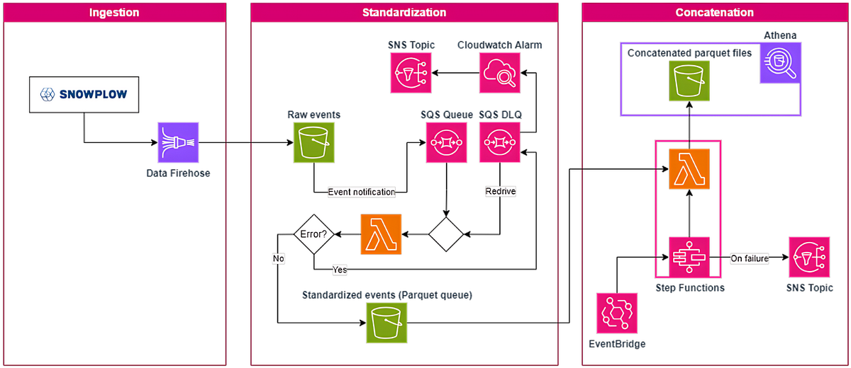 How to build a cost-effective and robust streaming data pipeline ...