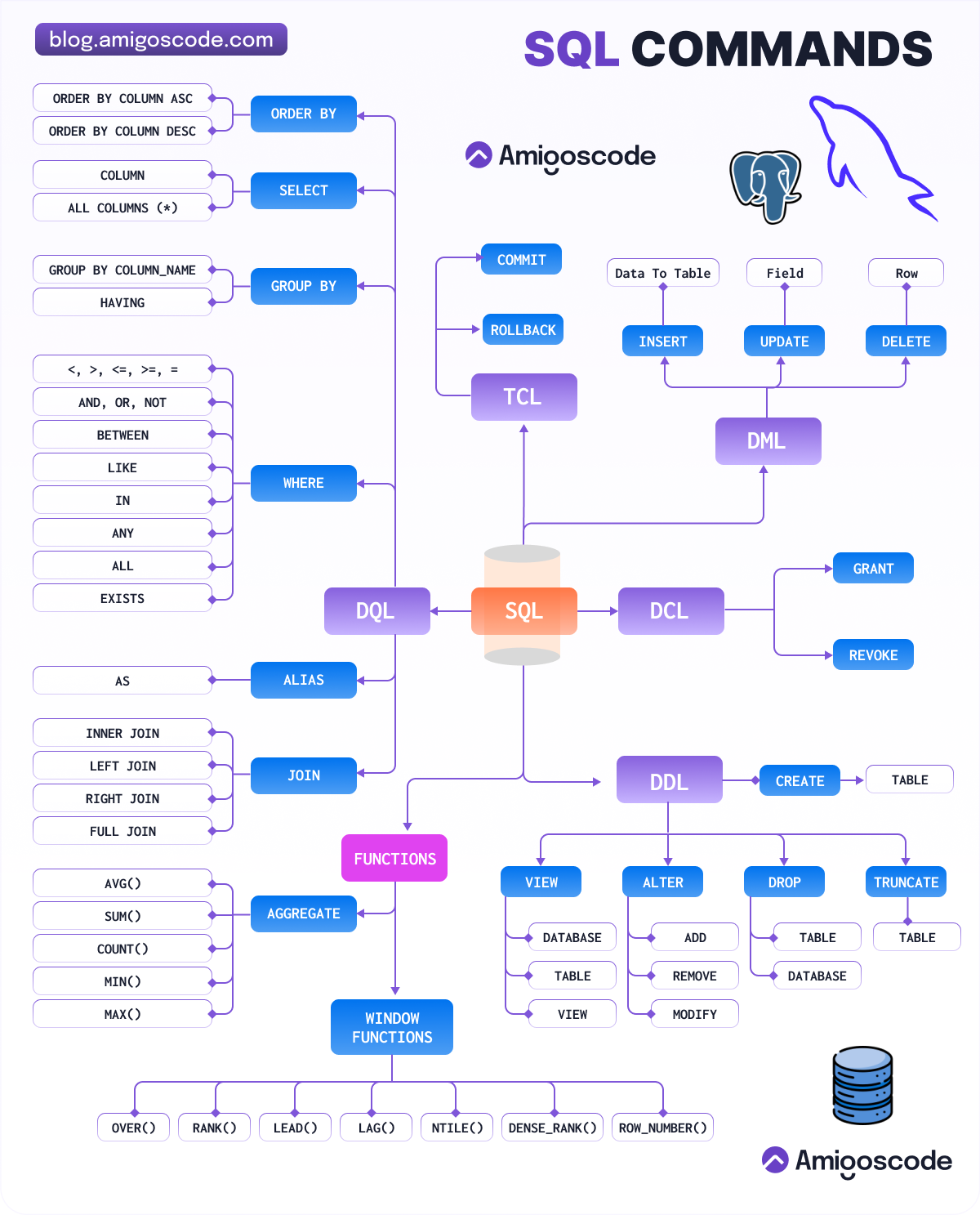 SQL Day 2: Working with Data — Commands and Best Practices | by ...