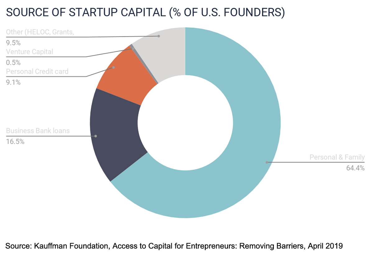 Funding for Startups: Pros & Cons of 6 Common Financing Options | by ...