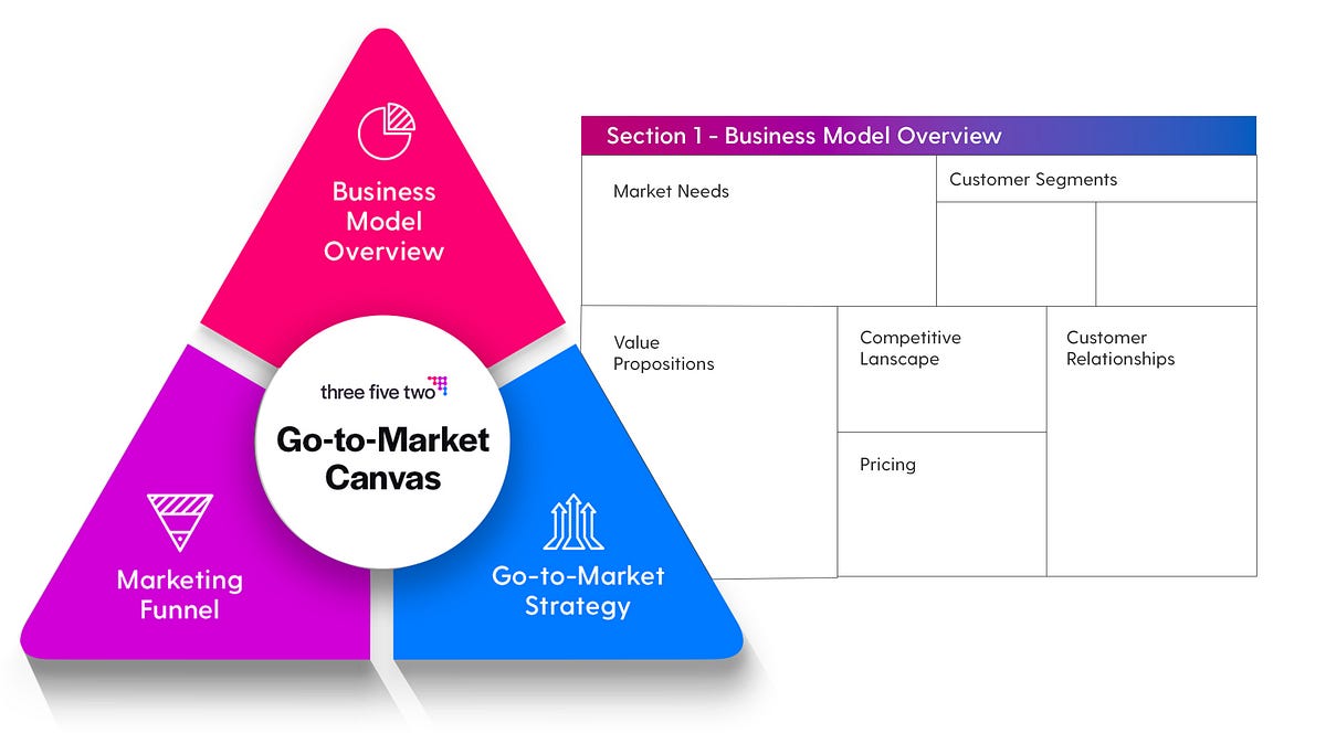 GotoMarket Strategy Canvas Template by Three Five Two Three Five