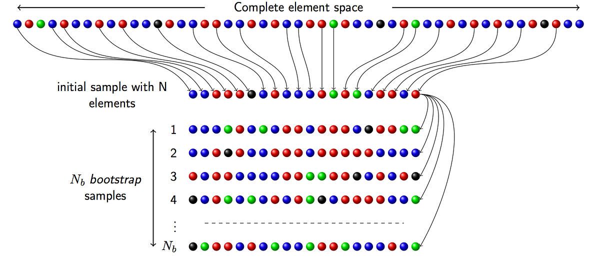 Bootstrap sampling: an implementation with Python | by Valentina Alto ...