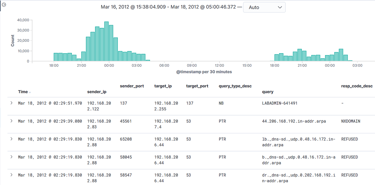 ELK Log Analysis DNS Logs. Let’s learning how to analyze DNS logs