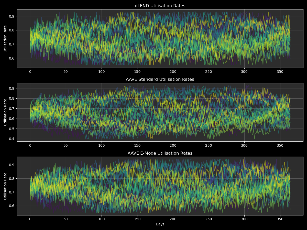 Selected 25 simulated utilization rates for all 3 protocols based on the SPR