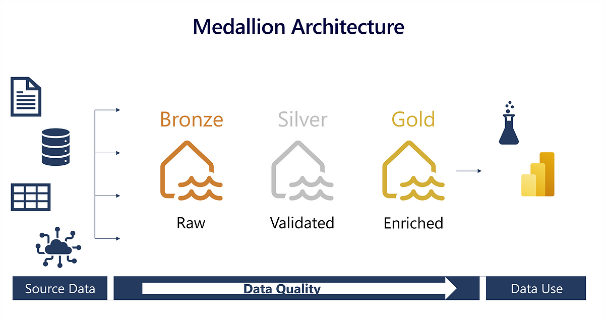 Part 1: Understanding and Implementing the Medallion Architecture in ...
