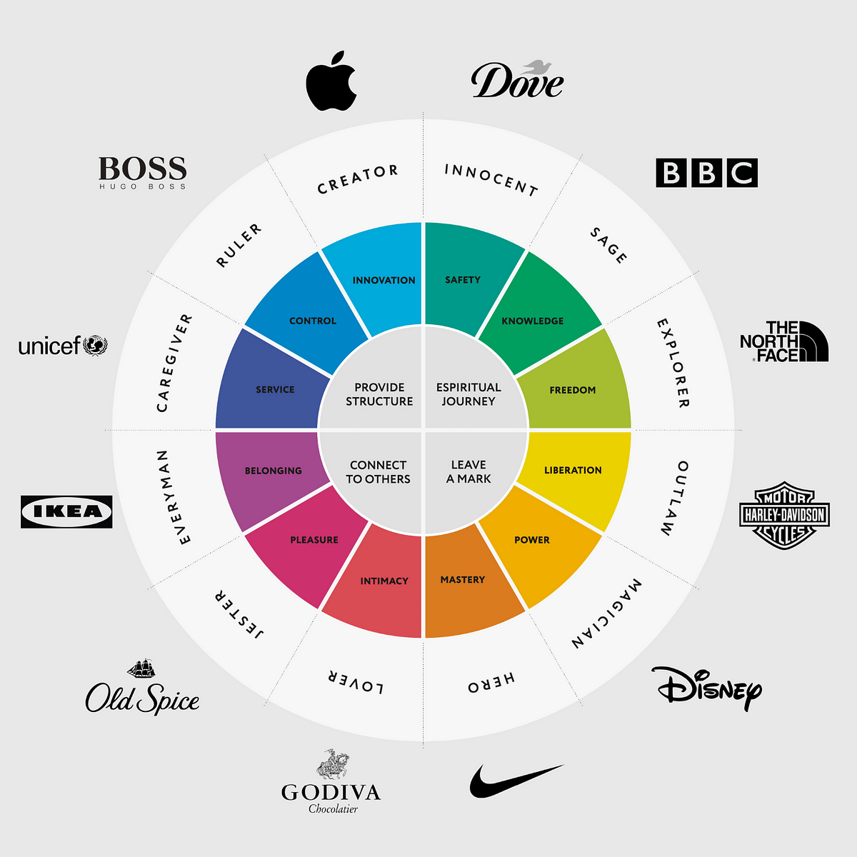 Brand Archetypes: How to Build Phenomenal Brands leveraging the Power of  Archetypes., by Shantanu Kumar