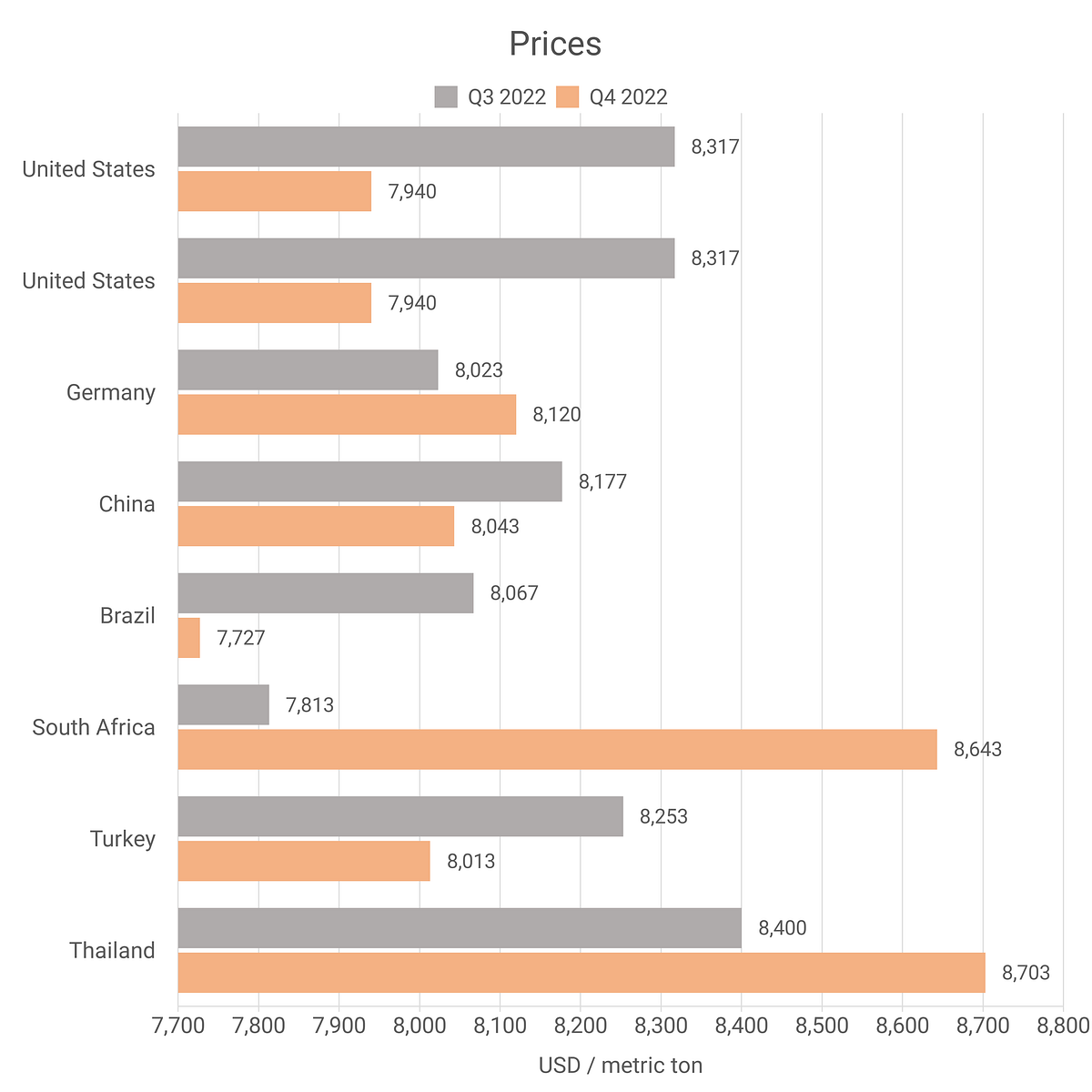 Copper Prices — Latest & Historical Data in Several Countries by